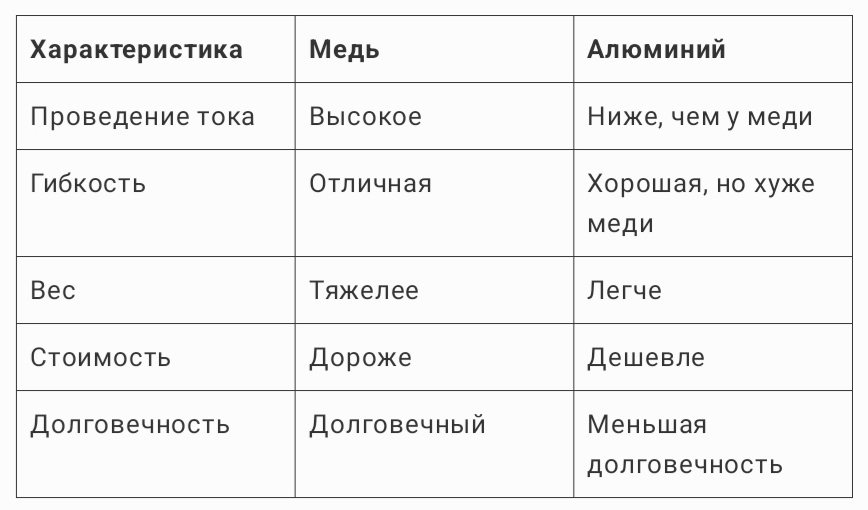 Сравнительная таблица: медь vs алюминий