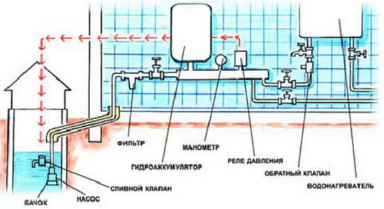 разводка воды в частном доме