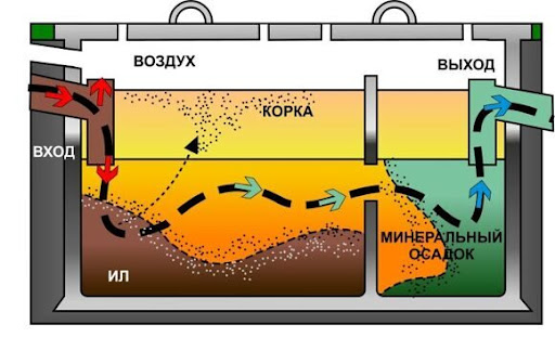 устройство септика